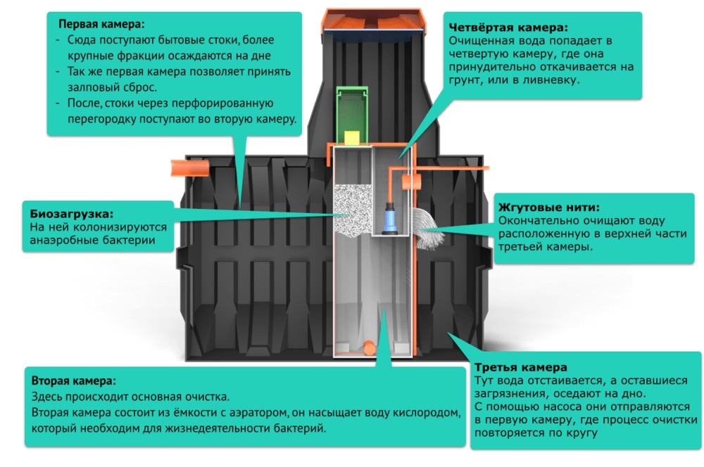 Септик Термит Трансформер 3.0 PR